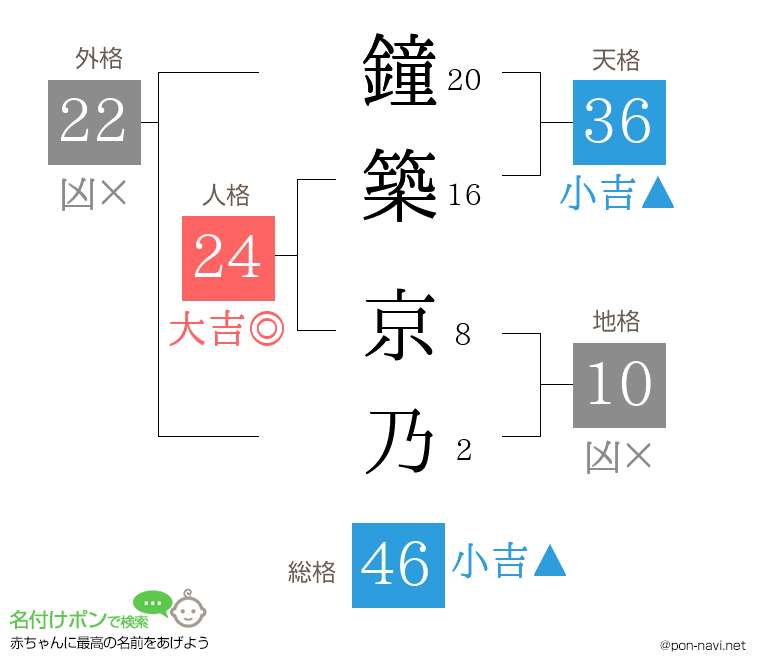 鐘築 京乃さんの姓名判断結果
