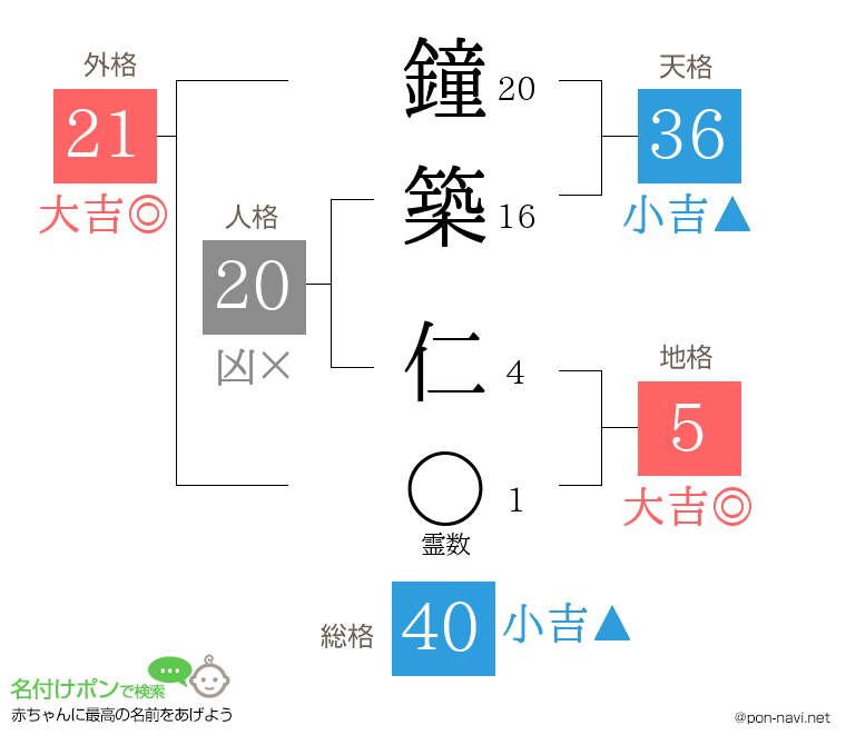 鐘築 仁さんの姓名判断結果