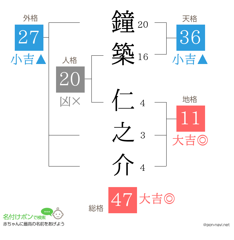 鐘築 仁之介さんの姓名判断結果