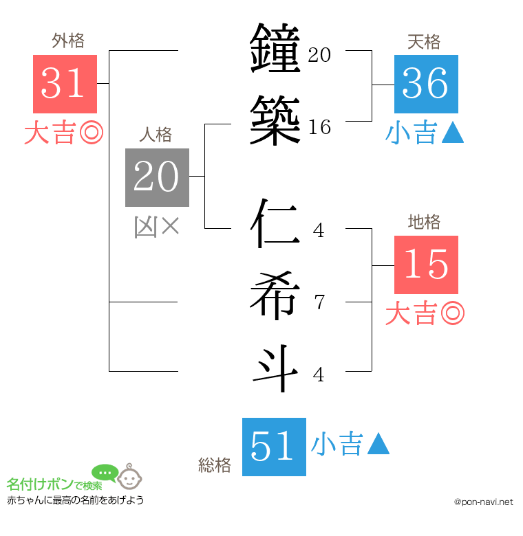 鐘築 仁希斗さんの姓名判断結果