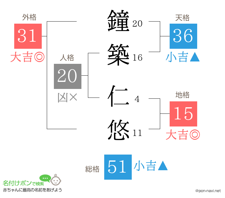 鐘築 仁悠さんの姓名判断結果