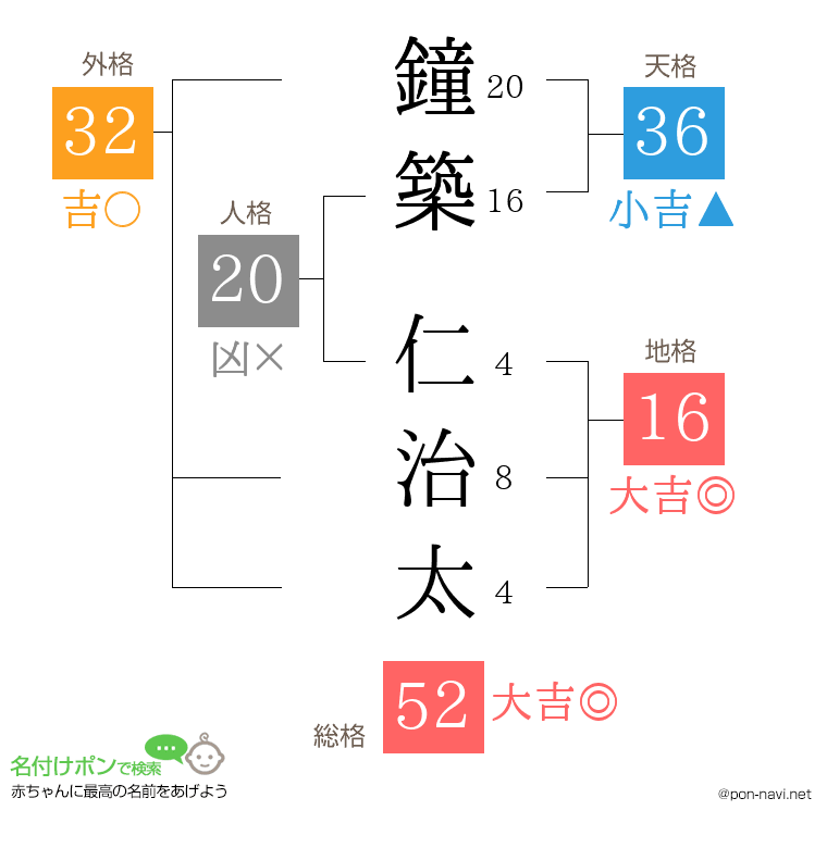 鐘築 仁治太さんの姓名判断結果