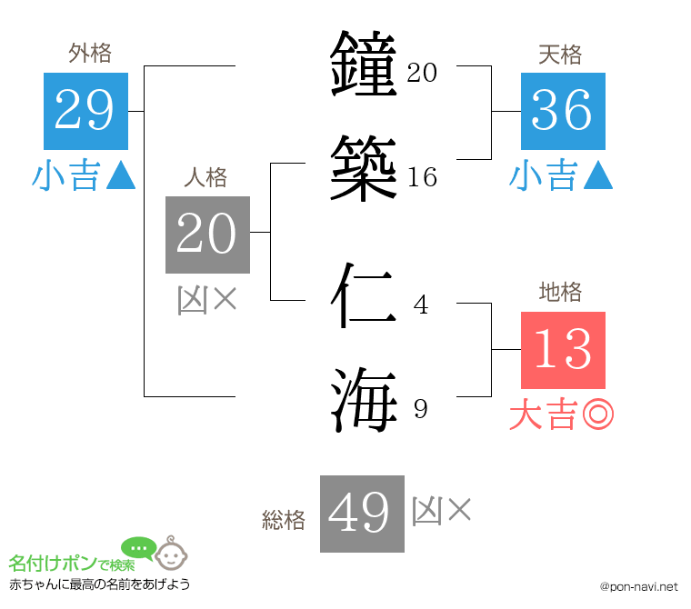 鐘築 仁海さんの姓名判断結果