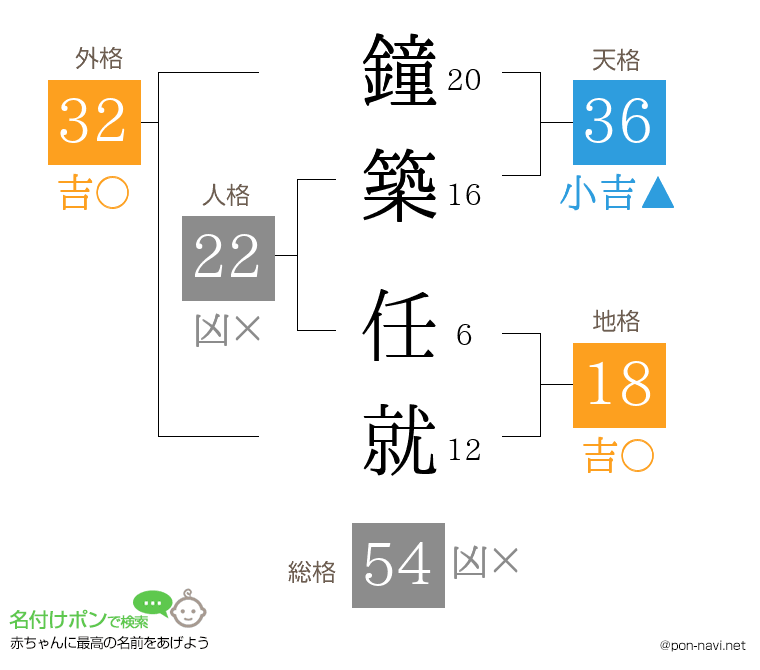 鐘築 任就さんの姓名判断結果