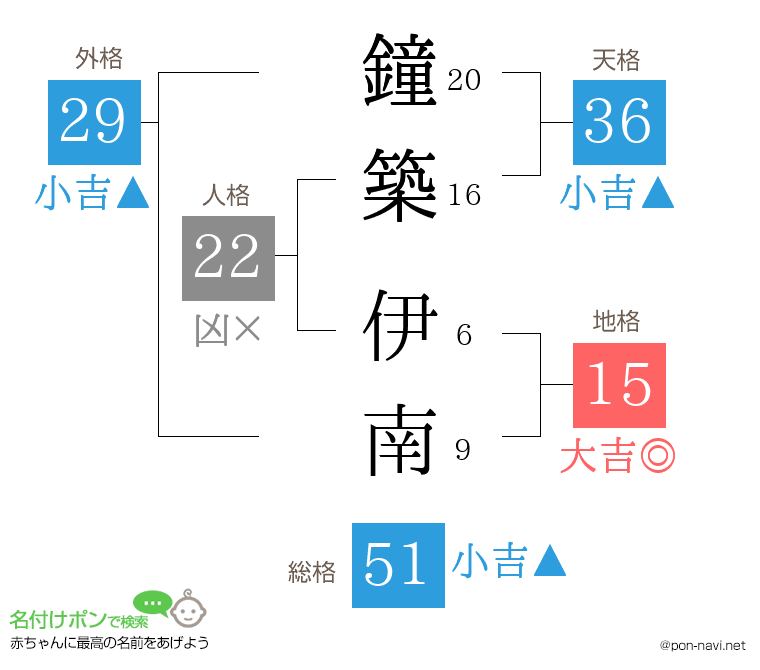 鐘築 伊南さんの姓名判断結果