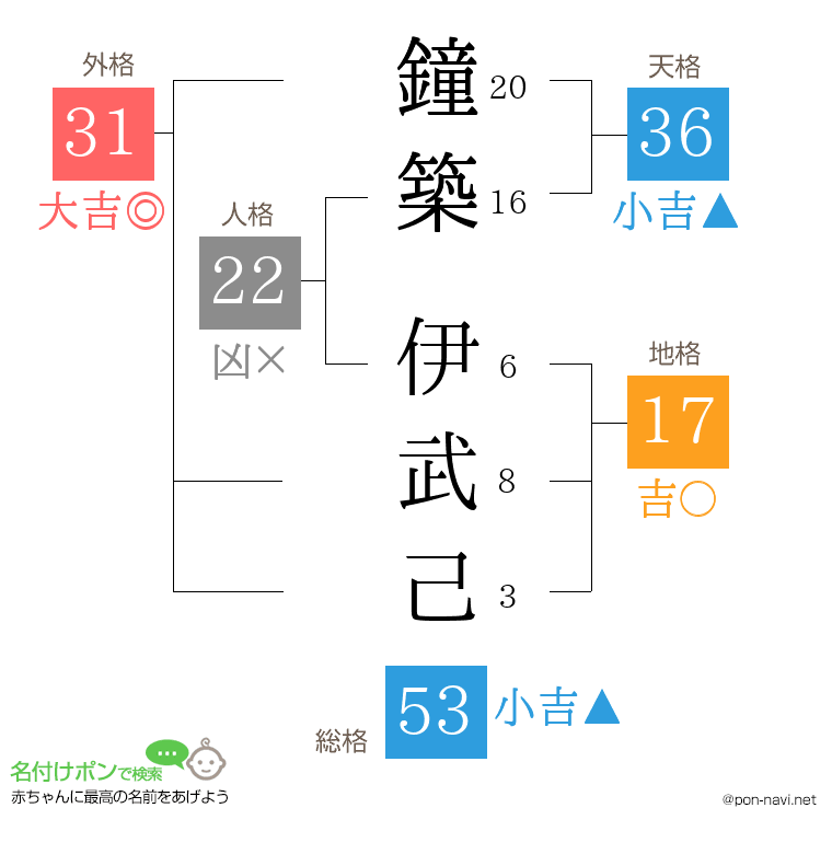 鐘築 伊武己さんの姓名判断結果