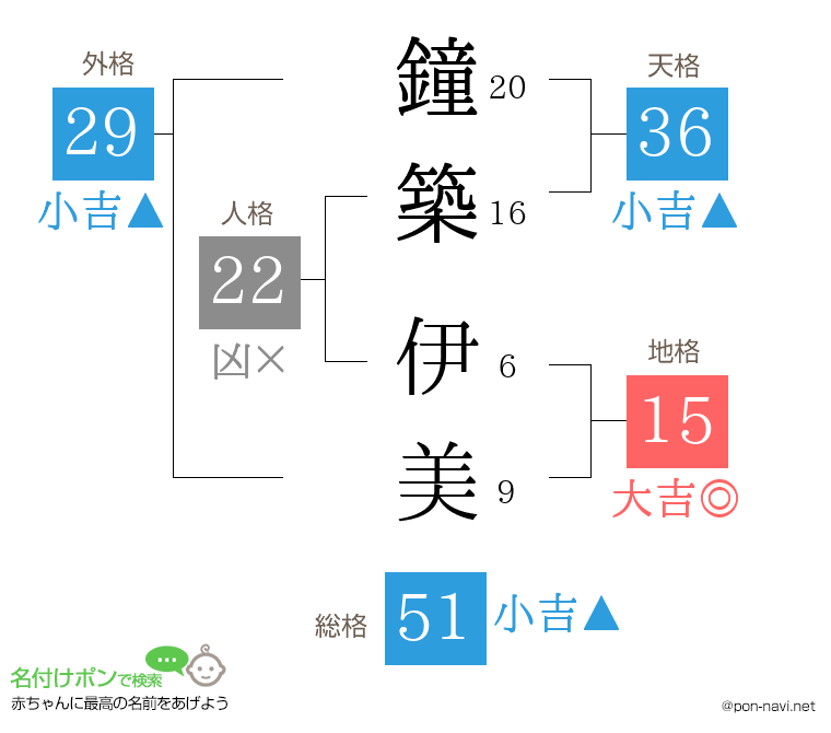 鐘築 伊美さんの姓名判断結果