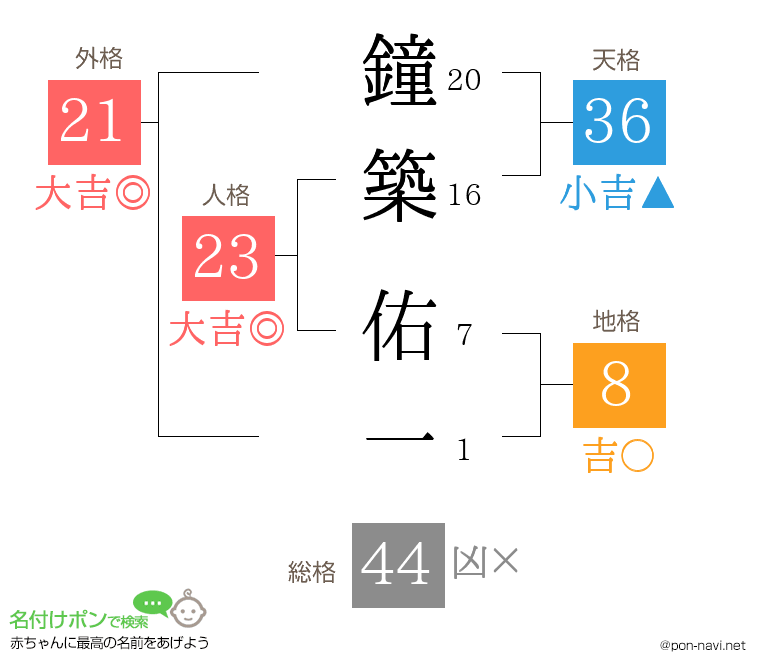 鐘築 佑一さんの姓名判断結果