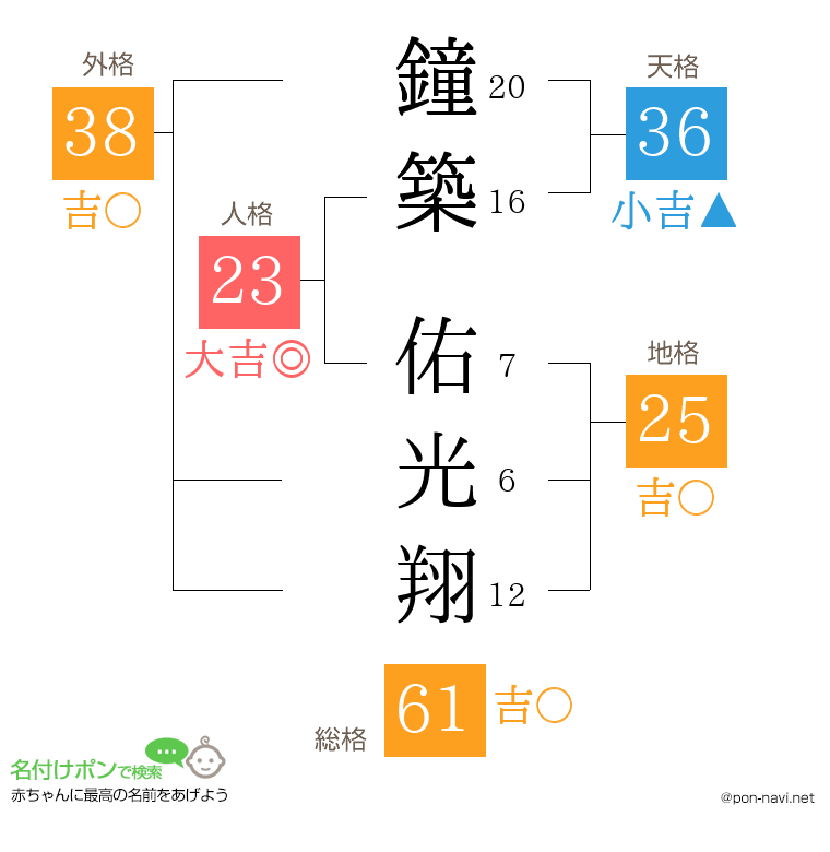 鐘築 佑光翔さんの姓名判断結果