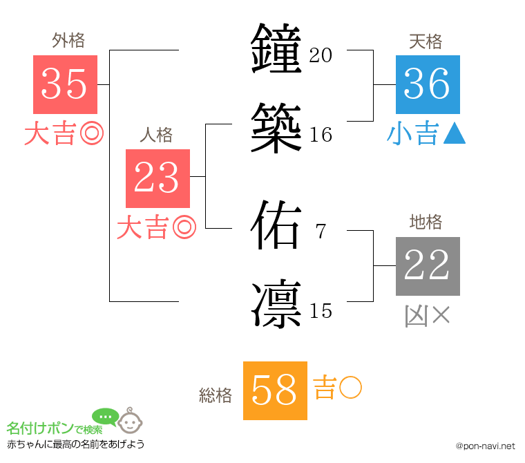 鐘築 佑凛さんの姓名判断結果