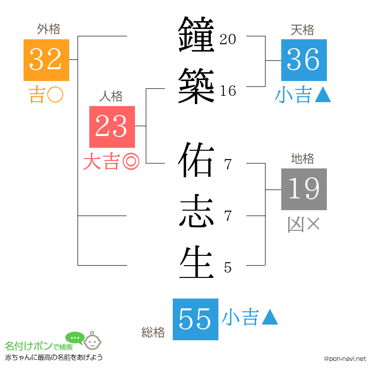 鐘築 佑志生さんの姓名判断結果