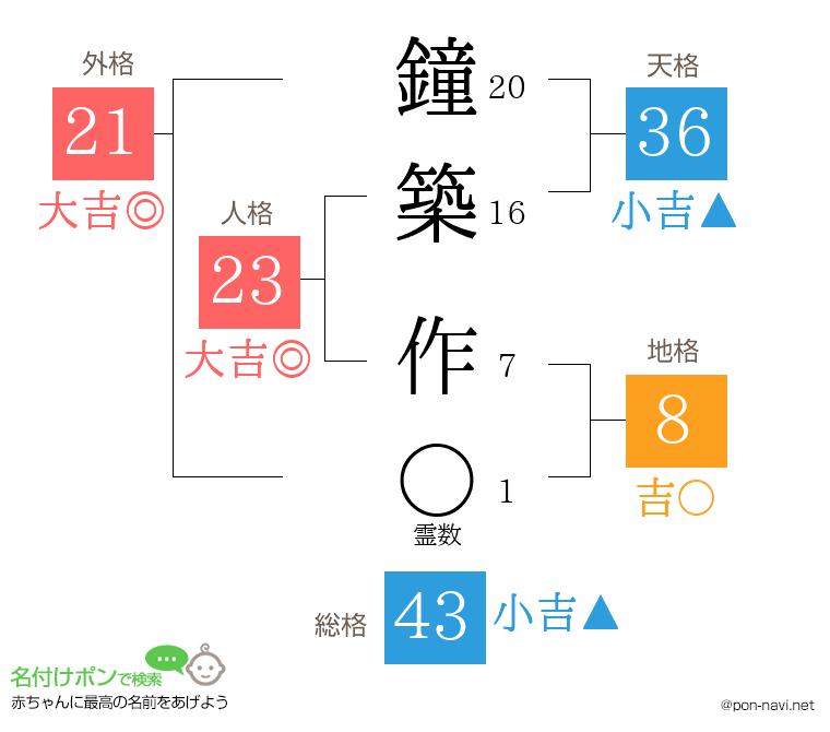 鐘築 作さんの姓名判断結果