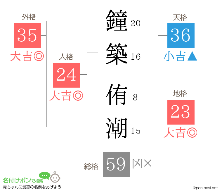 鐘築 侑潮さんの姓名判断結果