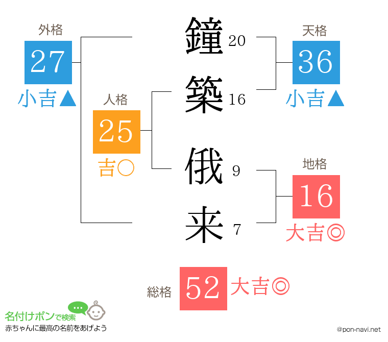 鐘築 俄来さんの姓名判断結果