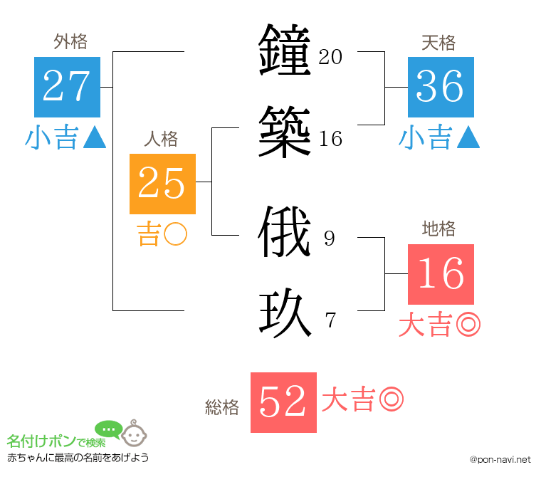 鐘築 俄玖さんの姓名判断結果