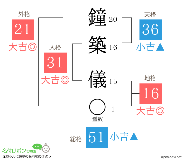 鐘築 儀さんの姓名判断結果