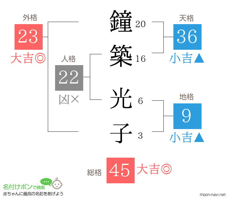 鐘築 光子さんの姓名判断結果