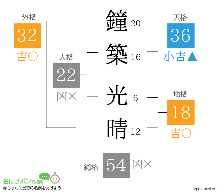 鐘築 光晴さんの姓名判断結果