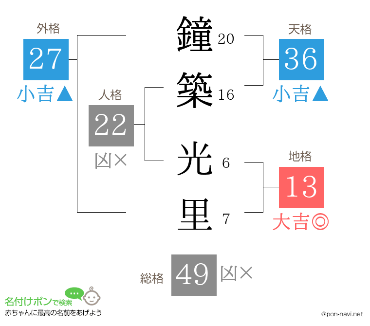 鐘築 光里さんの姓名判断結果