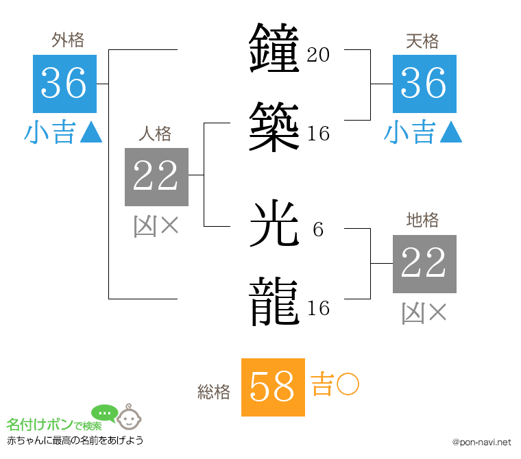 鐘築 光龍さんの姓名判断結果
