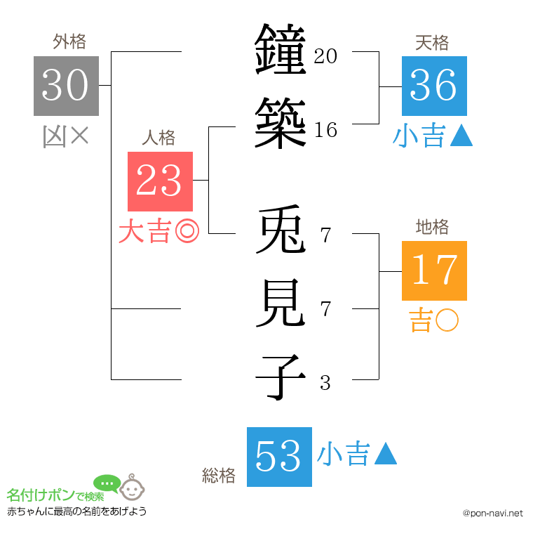 鐘築 兎見子さんの姓名判断結果