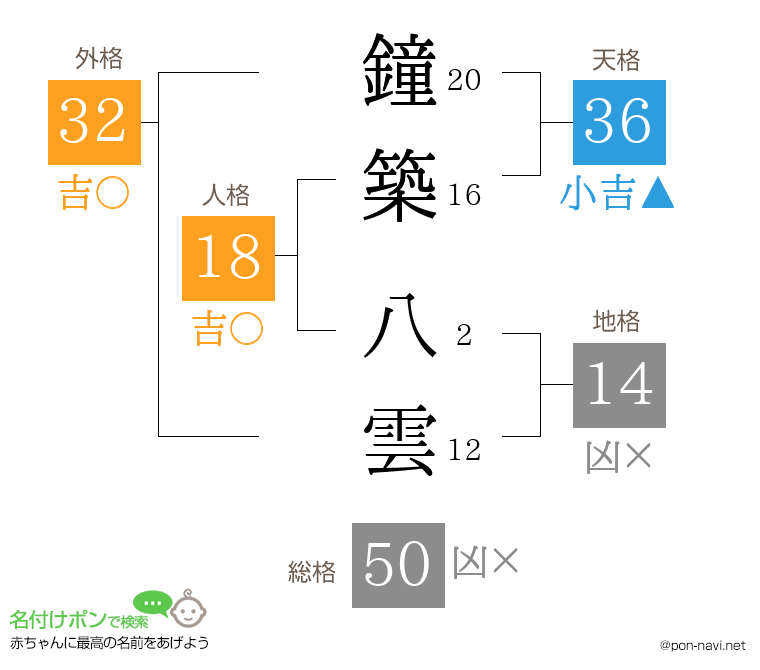 鐘築 八雲さんの姓名判断結果