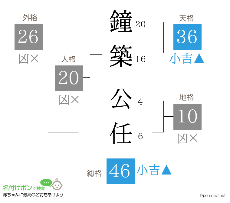 鐘築 公任さんの姓名判断結果