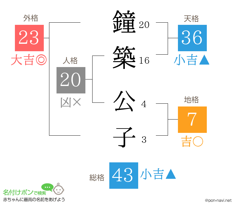 鐘築 公子さんの姓名判断結果