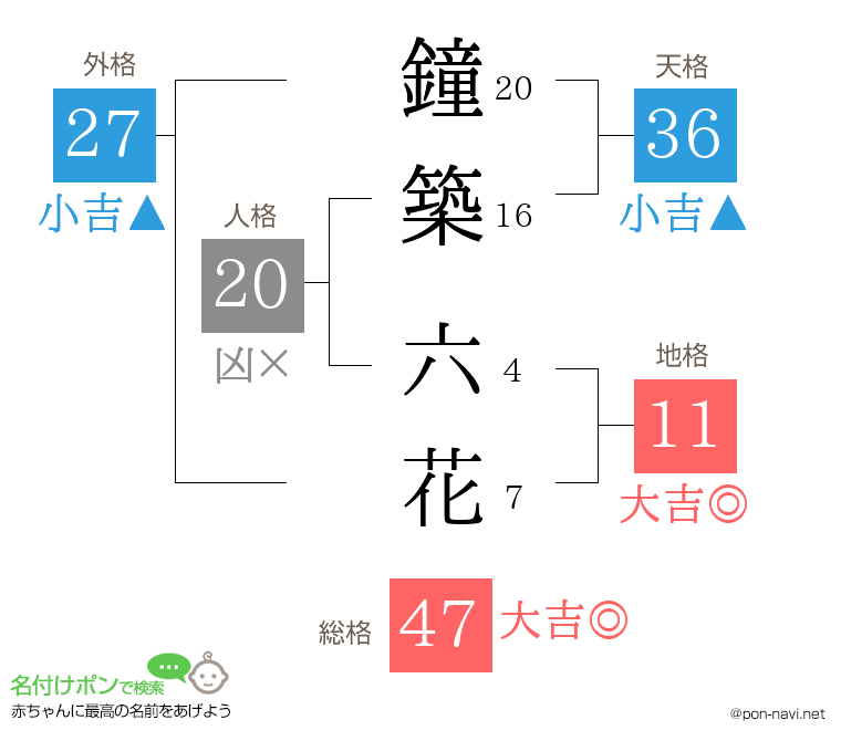 鐘築 六花さんの姓名判断結果