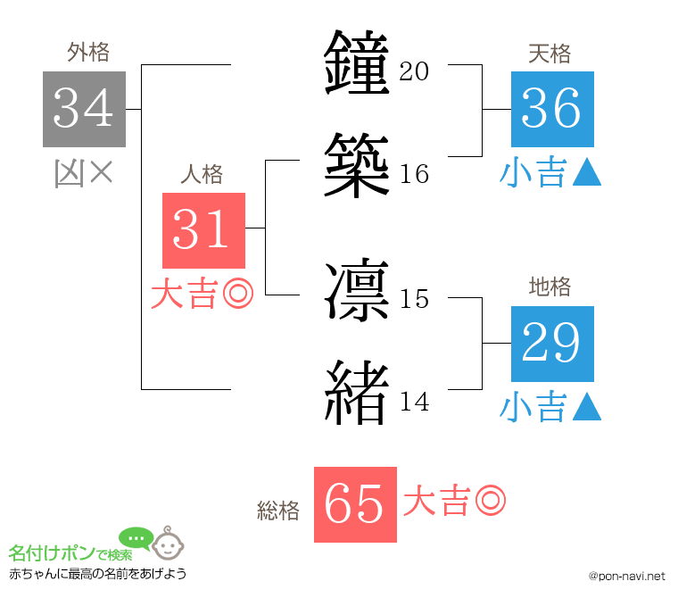 鐘築 凛緒さんの姓名判断結果