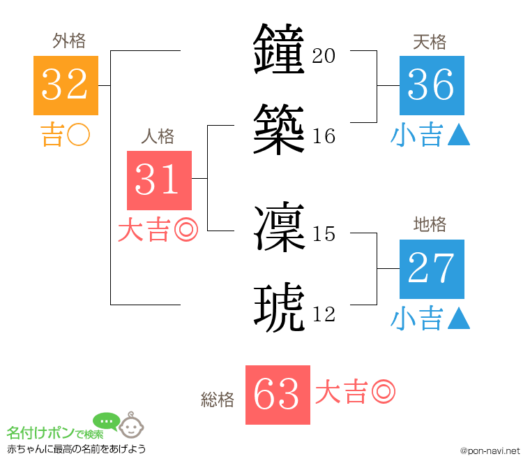 鐘築 凜琥さんの姓名判断結果