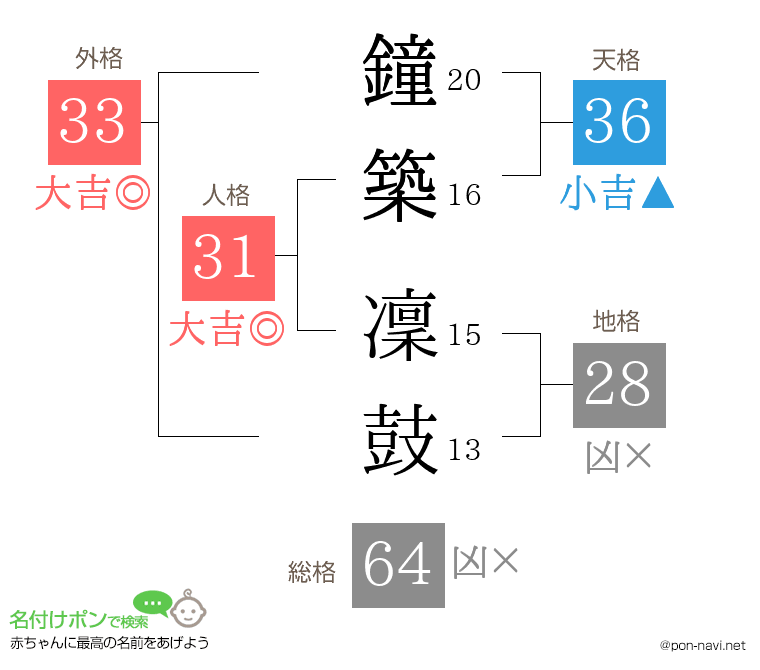 鐘築 凜鼓さんの姓名判断結果