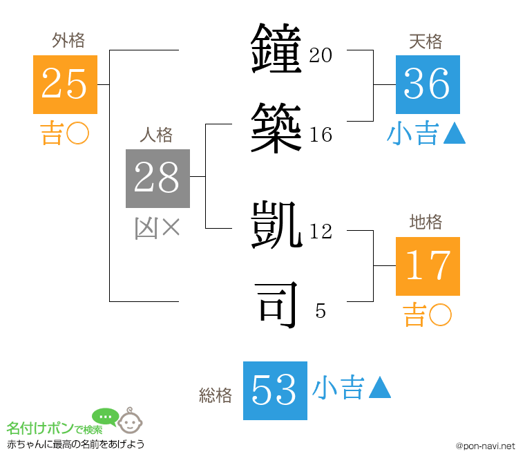 鐘築 凱司さんの姓名判断結果