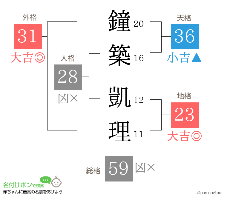 鐘築 凱理さんの姓名判断結果