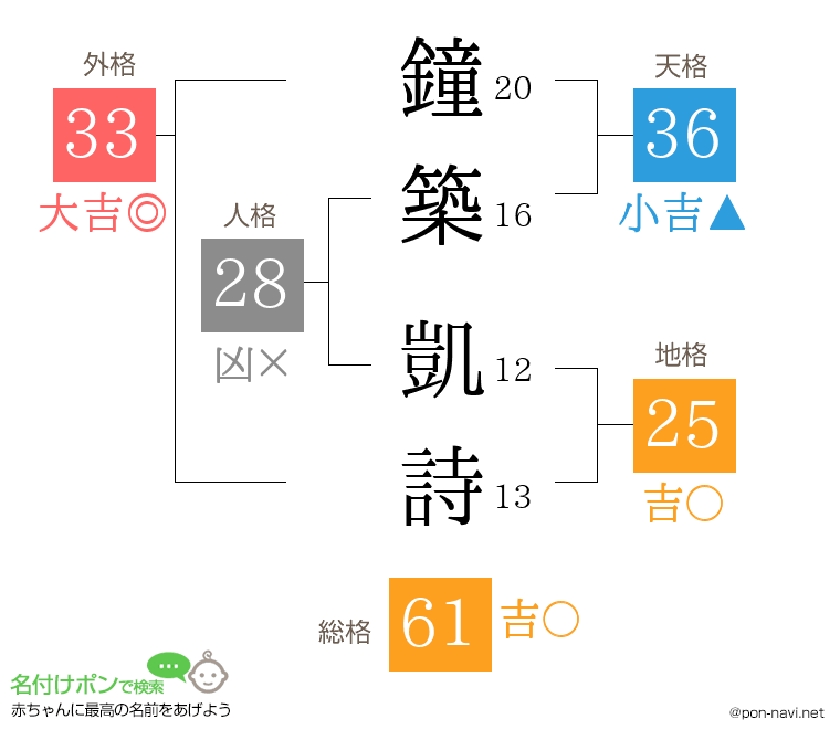 鐘築 凱詩さんの姓名判断結果