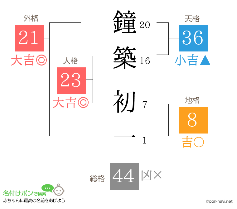 鐘築 初一さんの姓名判断結果