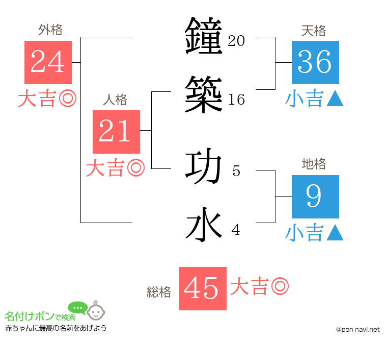 鐘築 功水さんの姓名判断結果