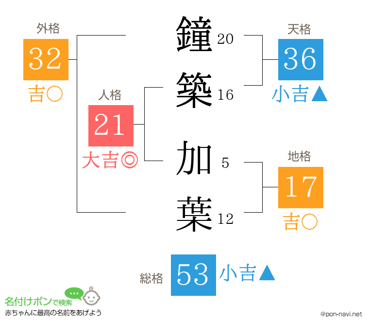 鐘築 加葉さんの姓名判断結果