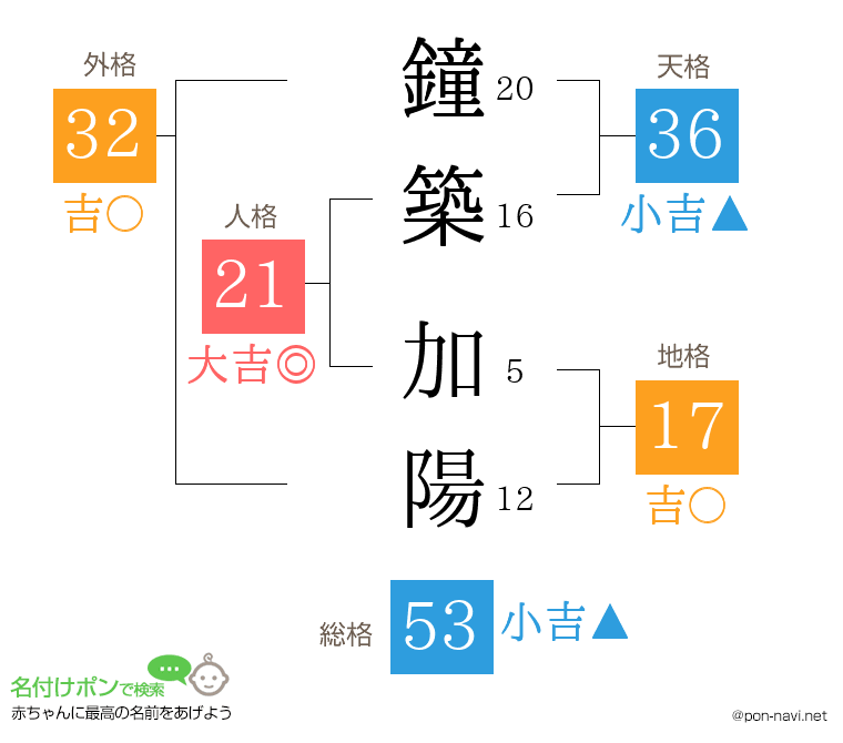 鐘築 加陽さんの姓名判断結果