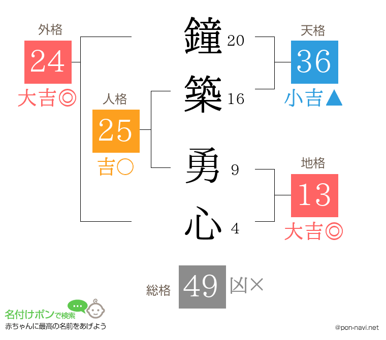 鐘築 勇心さんの姓名判断結果