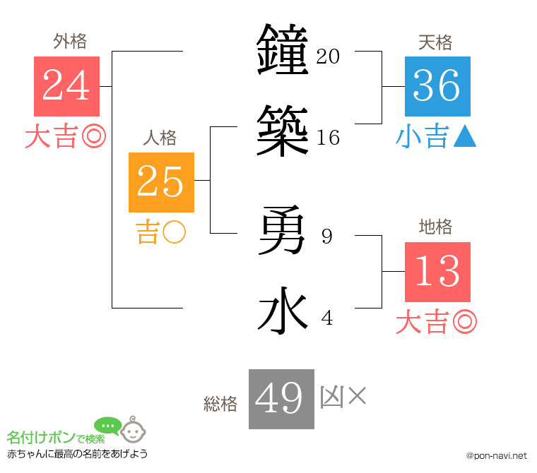 鐘築 勇水さんの姓名判断結果