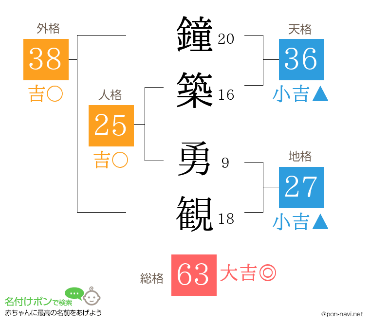 鐘築 勇観さんの姓名判断結果