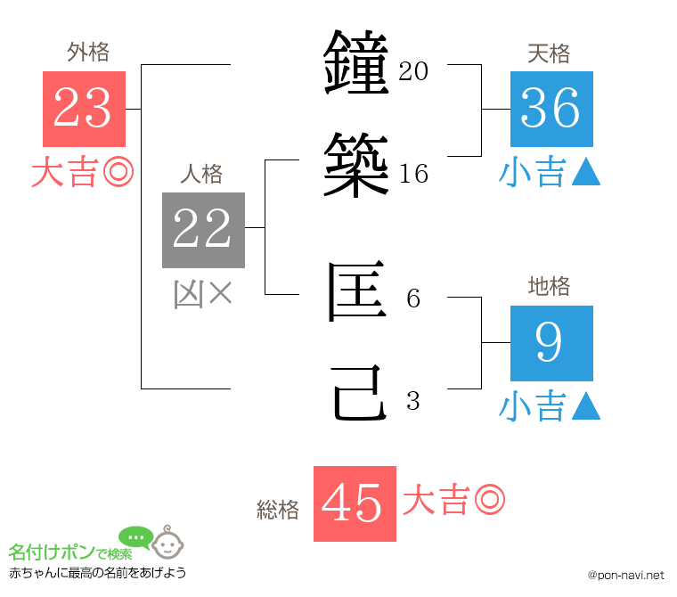 鐘築 匡己さんの姓名判断結果