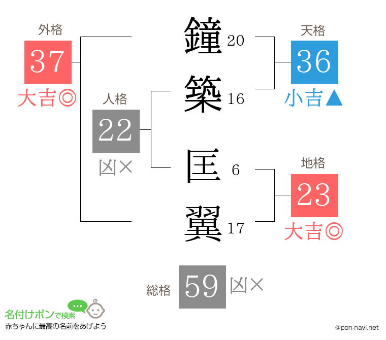 鐘築 匡翼さんの姓名判断結果