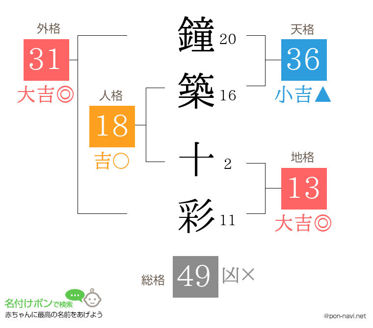 鐘築 十彩さんの姓名判断結果
