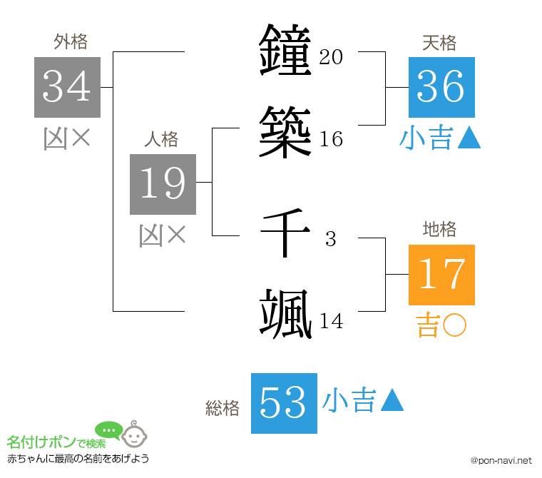 鐘築 千颯さんの姓名判断結果