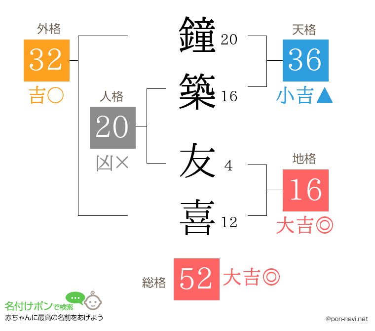 鐘築 友喜さんの姓名判断結果