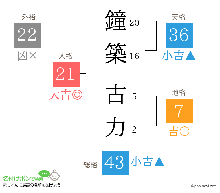 鐘築 古力さんの姓名判断結果