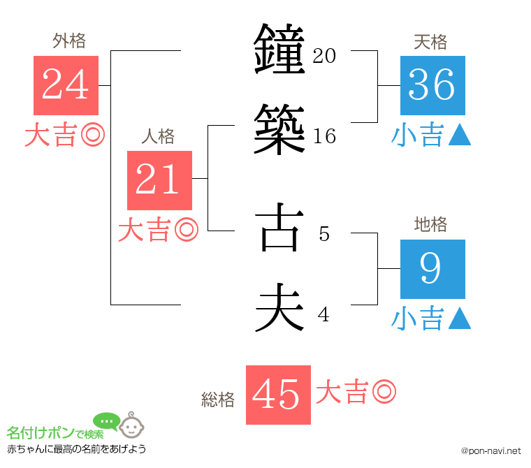 鐘築 古夫さんの姓名判断結果