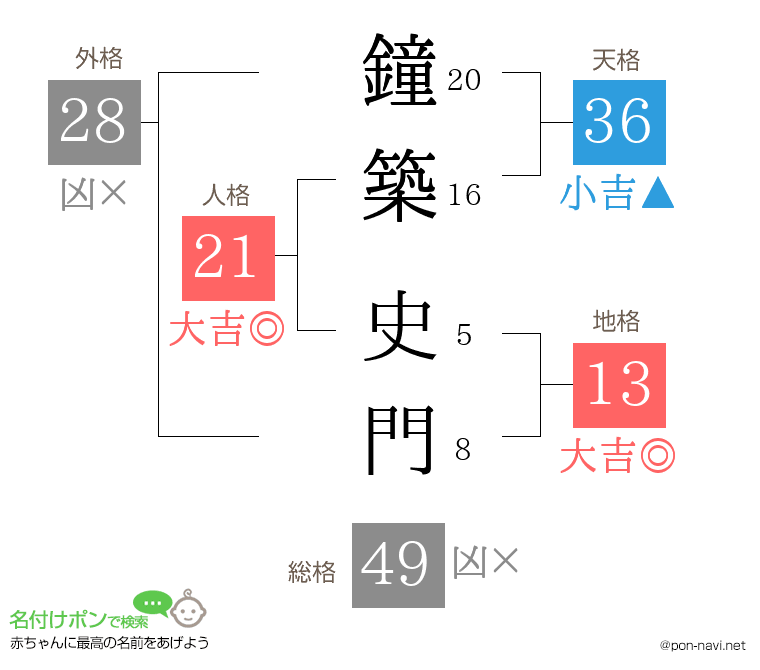 鐘築 史門さんの姓名判断結果